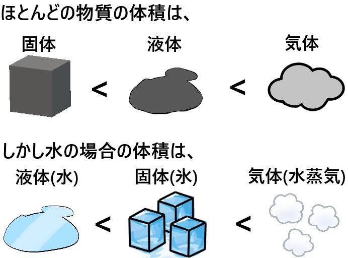 状態変化とは何か 物質が状態変化する仕組みを簡単に図解