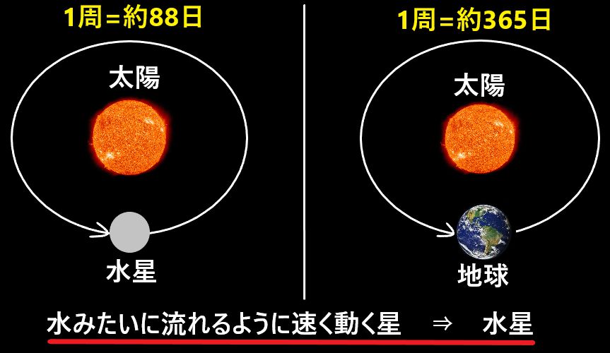 水星の英語名 読み方 由来とは