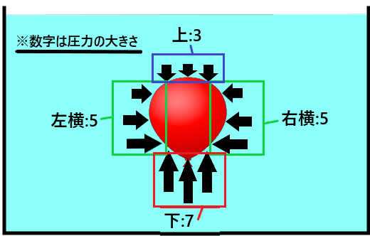 浮力とは何か 浮力の原理を簡単に図で解説