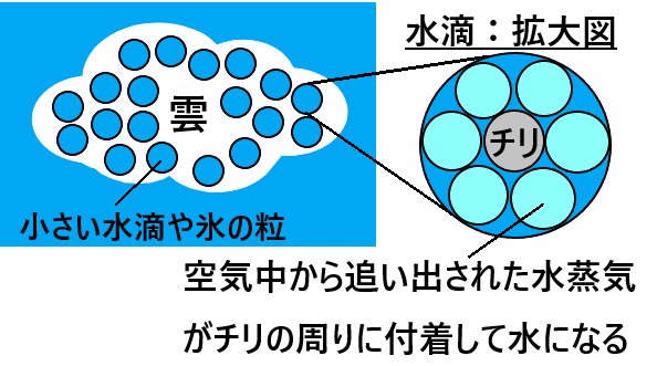 雪と雨とは 雪と雨が降る仕組みを分かりやすく図解