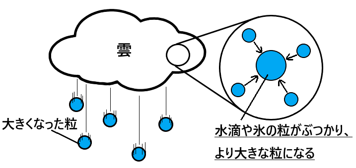 雪と雨とは 雪と雨が降る仕組みを分かりやすく図解