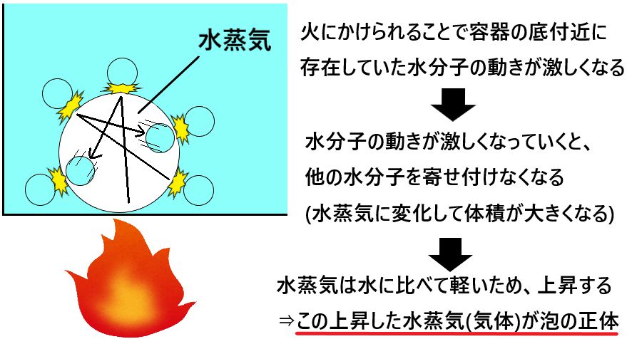 水を沸騰させると発生する泡の正体とは またなぜ泡は発生するのか