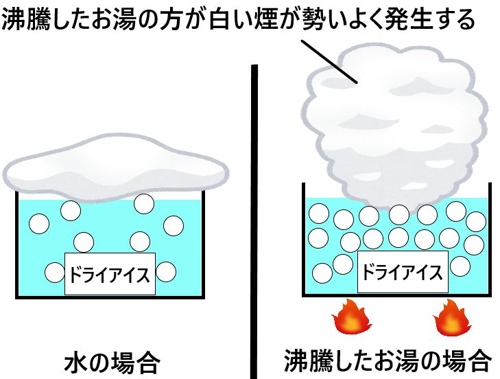 沸騰したお湯にドライアイスを入れると爆発するのか