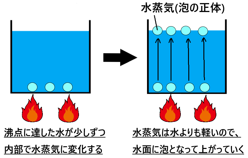 気化と蒸発と沸騰の違いとは何か