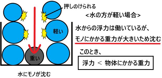 浮力とは何か 浮力の原理を簡単に図で解説