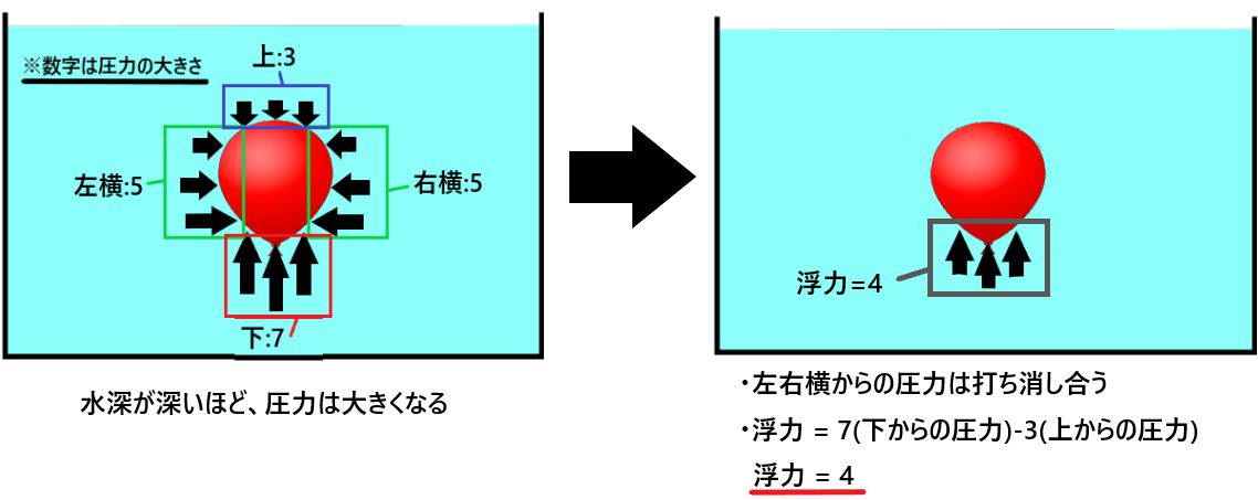 水圧と浮力の違いについて簡単に図で解説