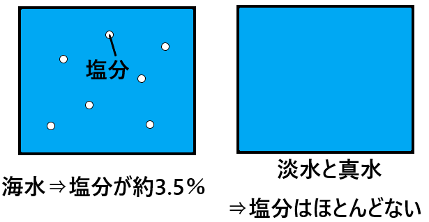 海水 塩分 濃度 何故海の水は飲んではいけないか 海の水が塩辛い理由 Www Dfe Millenium Inf Br