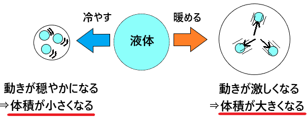 液体の膨張と圧縮とは 温度によって液体の体積が変化する仕組みを図解