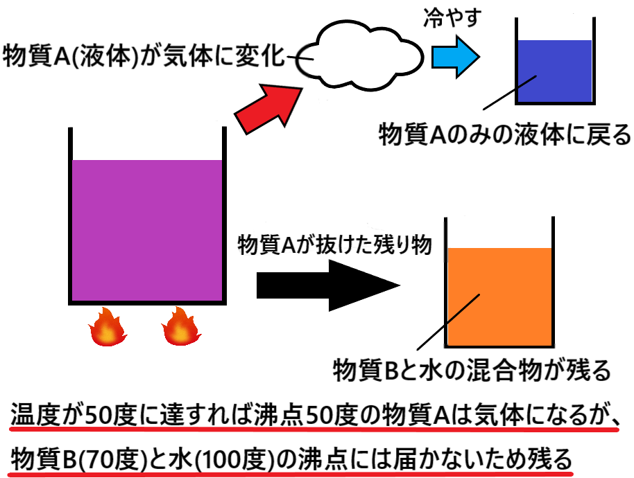 蒸留とは何か 簡単に仕組みを図解