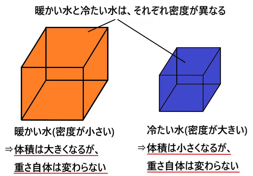 暖かい水と冷たい水で重さが変わる仕組みとは