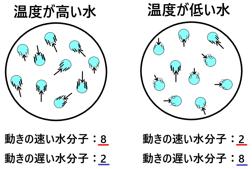 水が１００度に達していないのに蒸発する仕組みとは