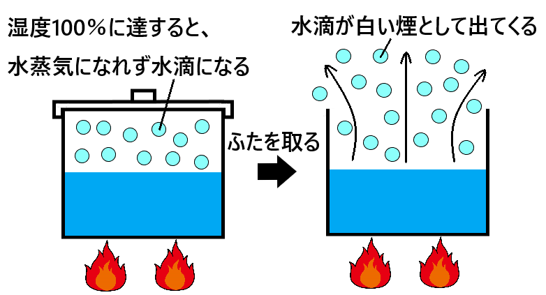 湿度とは何か 湿度１００パーセントとはどんな状態のこと