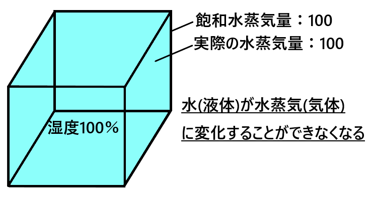 湿度とは何か 湿度１００パーセントとはどんな状態のこと