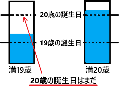 満何歳とは現時点での年齢 それとも誕生日が来てからの年齢