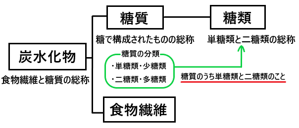 炭水化物と糖質と糖類の違いとは