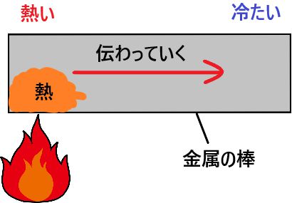 熱の伝わり方の３種類 伝導 対流 放射 を分かりやすく図で解説