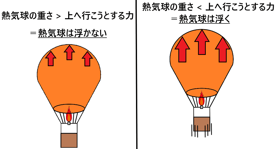 熱気球とは?また熱気球はどんな原理で空中に浮いているのか?