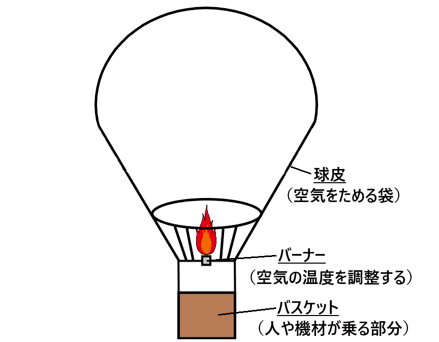 熱気球とは?また熱気球はどんな原理で空中に浮いているのか?