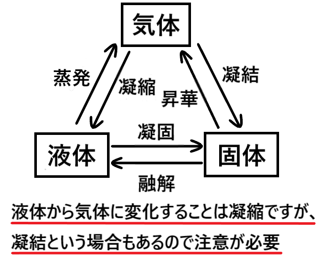 凝結と結露の違いとは