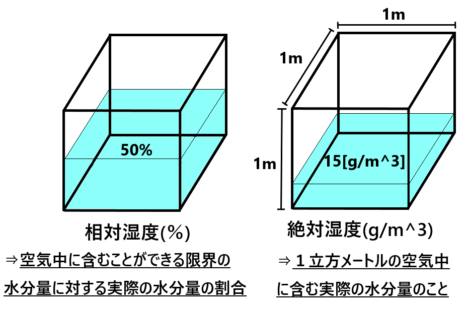 相対湿度と絶対湿度の違いとは