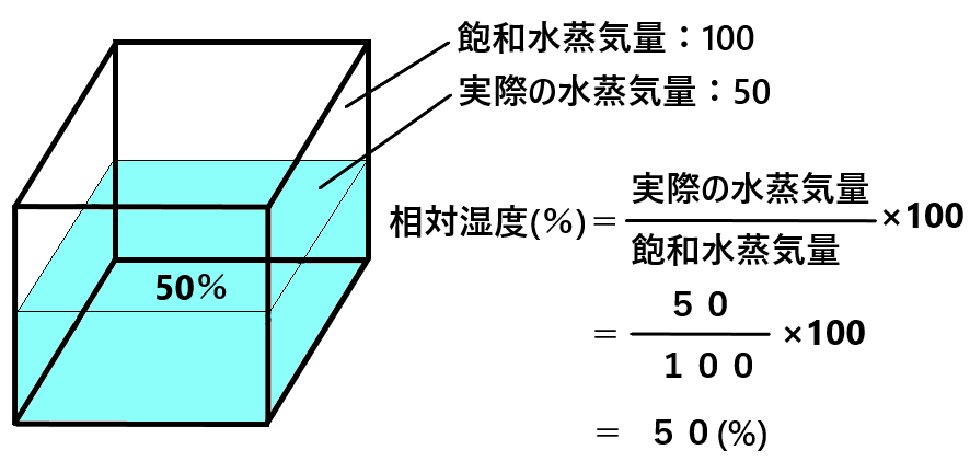 相対湿度と絶対湿度の違いとは