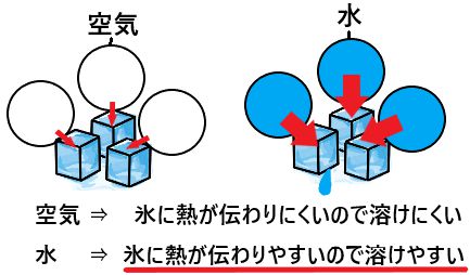 溶けやすい
