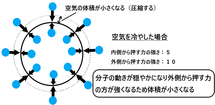 空気の膨張とは何か 空気の温度によって体積が変化する仕組みとは