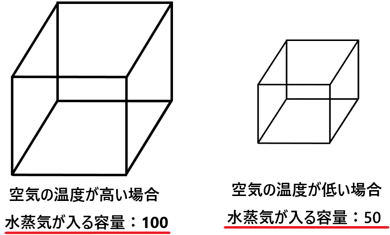 なぜ同じ湿度 なのに季節によって水分量が異なるのか