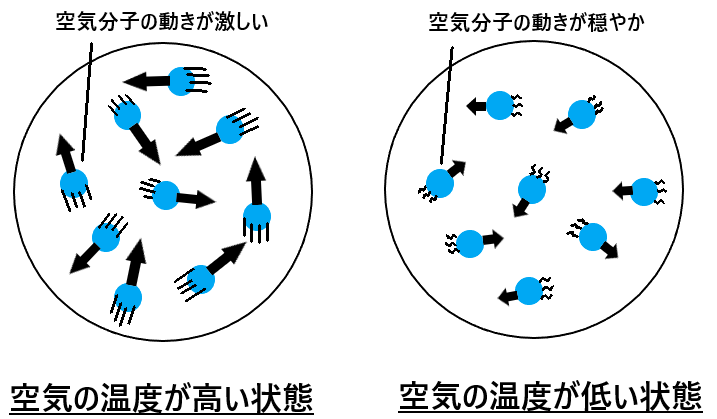 空気の膨張とは何か 空気の温度によって体積が変化する仕組みとは