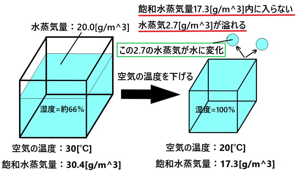 飽和水蒸気量とは 露点との違いは何か