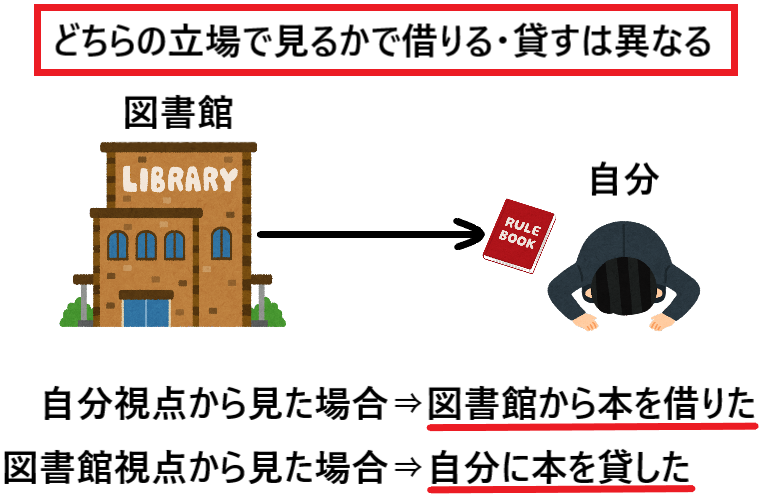 借りると貸すの違いとは 貸りると借すは間違いなのか