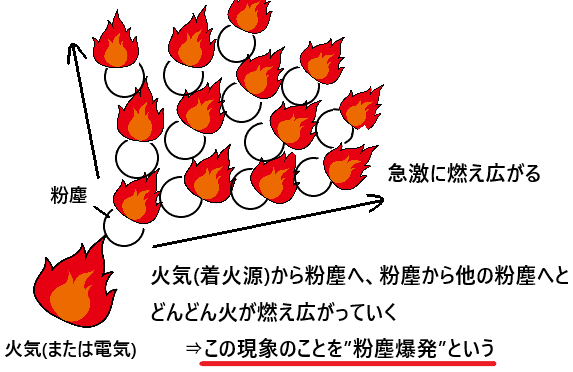 粉塵爆発 Wikipedia