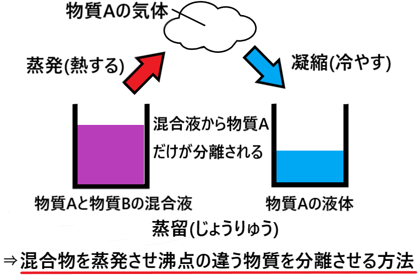 蒸留とは何か 簡単に仕組みを図解