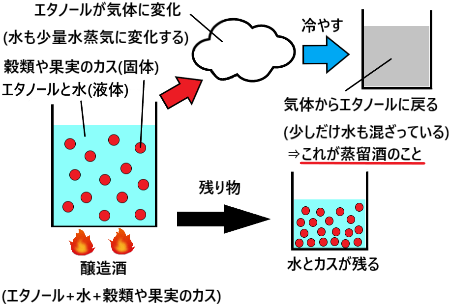 蒸留とは何か 簡単に仕組みを図解