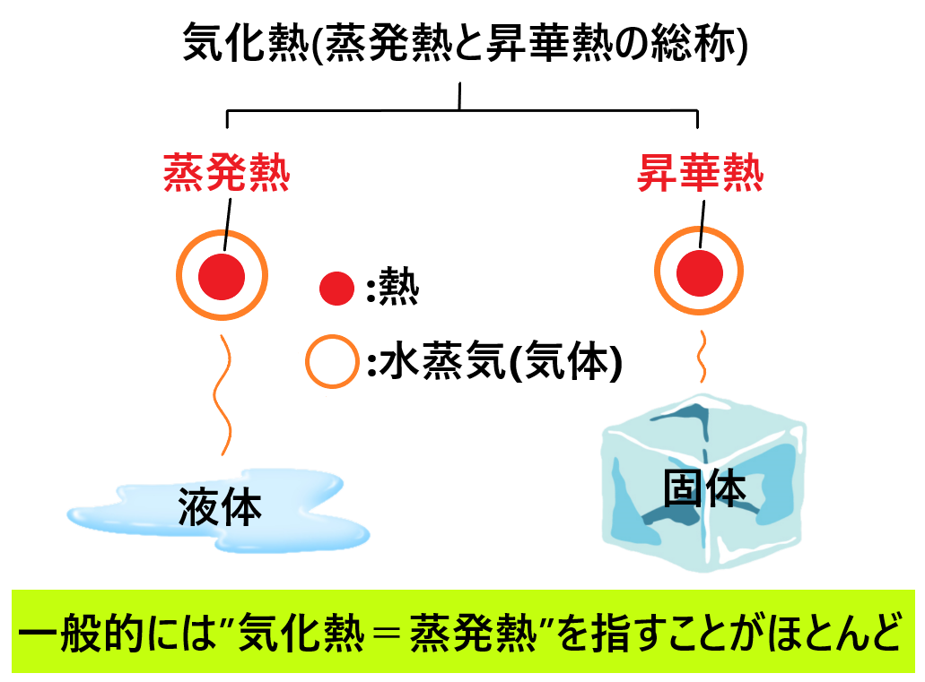 気化熱(蒸発熱)とは?気化熱で冷える仕組みをわかりやすく図で解説!