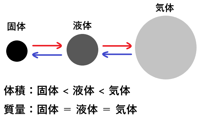 状態変化とは何か 物質が状態変化する仕組みを簡単に図解