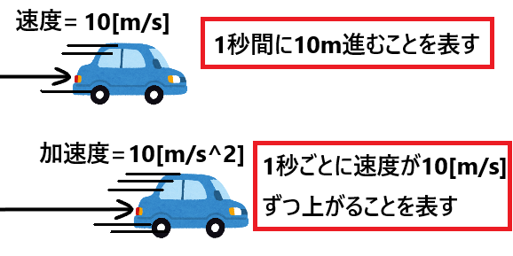 加速度とは何か?単位の意味とともにわかりやすく解説!