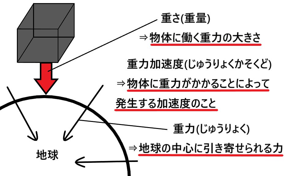 重力加速度