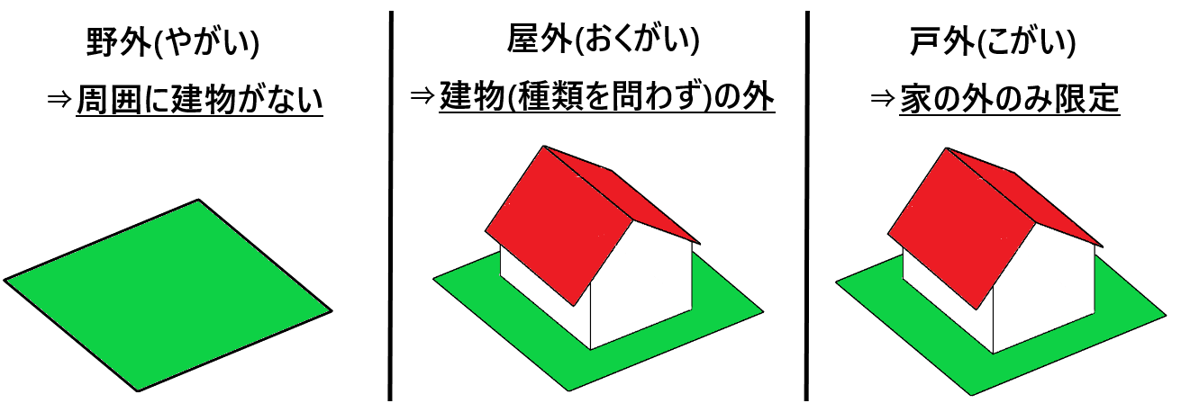 野外と屋外と戸外の違いとは