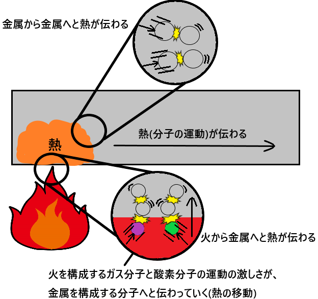 熱の伝わり方の３種類（伝導・対流・放射）を分かりやすく図で解説！
