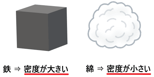密度が大きい 高い 密度が小さい 低い の意味を簡単に図解