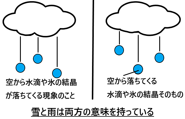 雪と雨とは 雪と雨が降る仕組みを分かりやすく図解