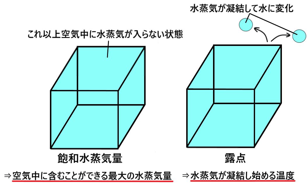 飽和水蒸気量とは 露点との違いは何か