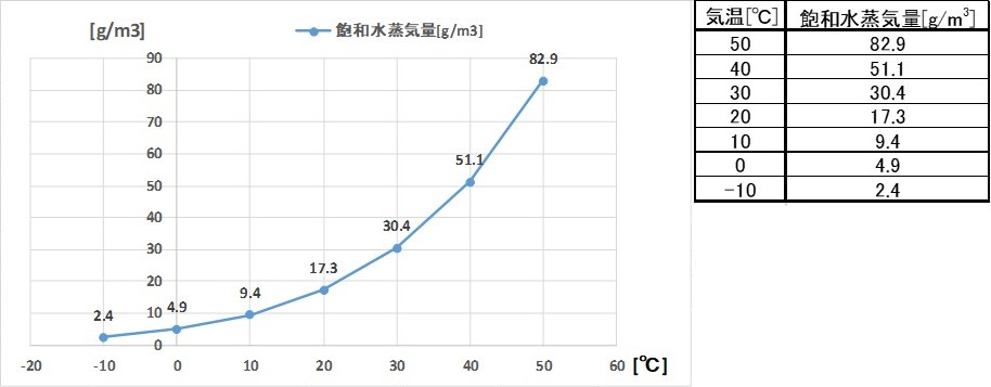 飽和水蒸気量とは 露点との違いは何か 飽和水蒸気量とは 露点との違いは何か