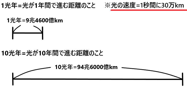 光年とは何かをわかりやすく解説 １光年の距離はどのくらい