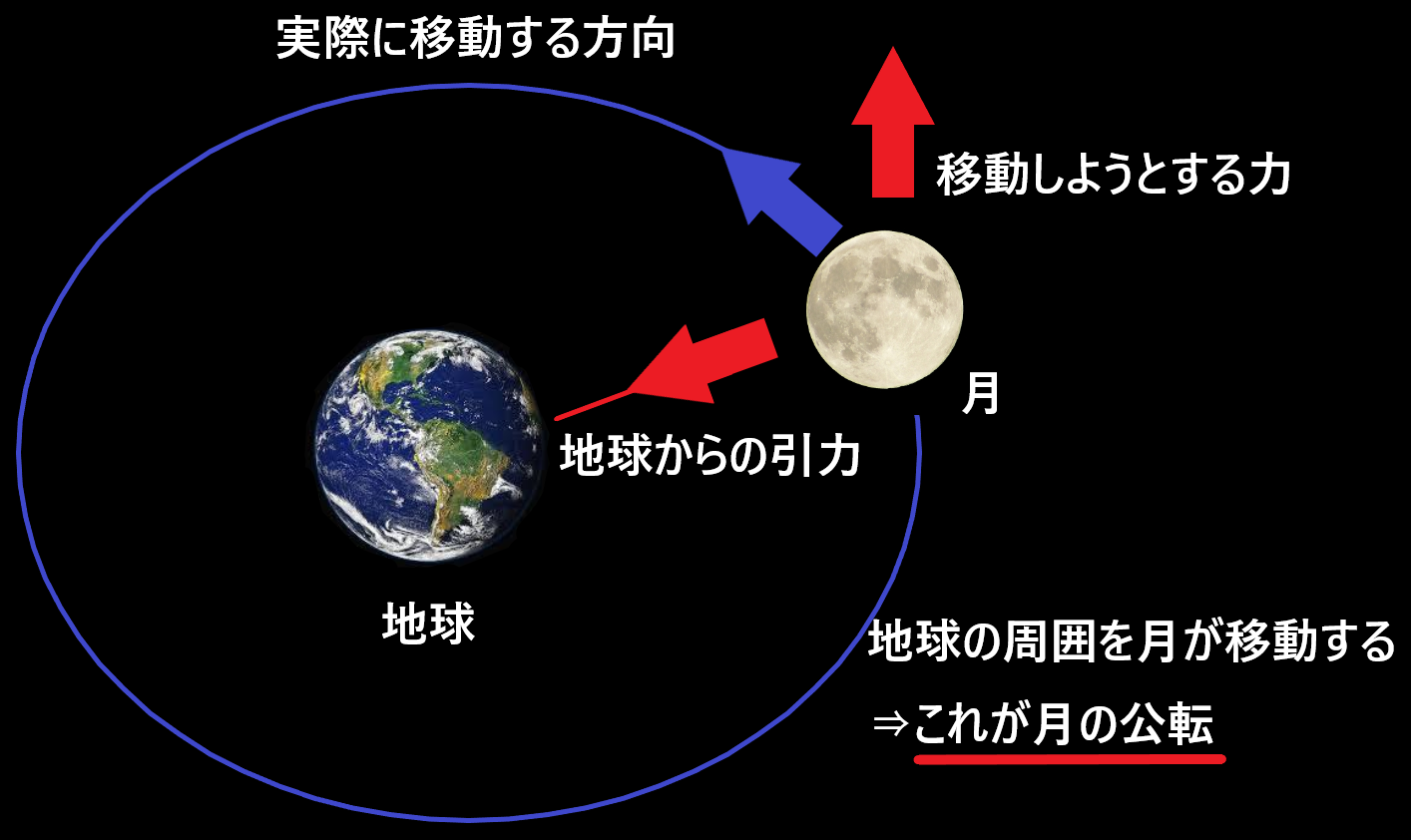 なぜ太陽と月は地球とぶつからないのか？仕組みを簡単に図で解説！