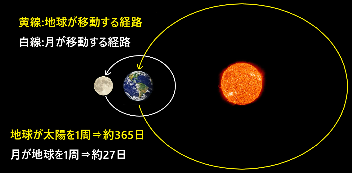 月が見える時間帯はなぜ違うのか?月出と月没の時間帯について解説! 月が見える時間帯はなぜ違うのか?月出と月没の時間帯について解説!