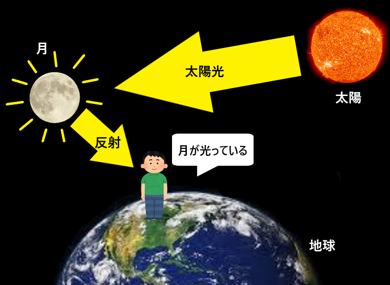 月はなぜ光るのか？太陽と地球と月の位置関係をわかりやすく図で解説！