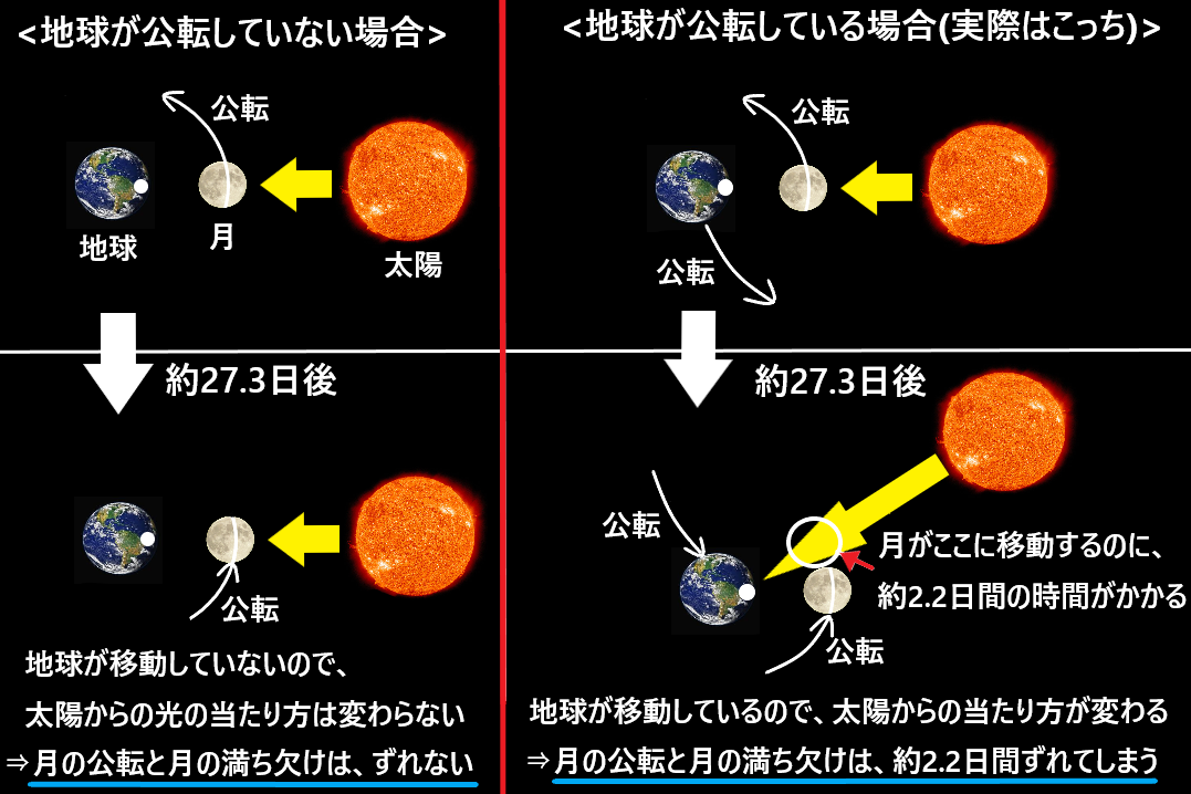 なぜ月の公転周期と月の満ち欠けの周期がずれるのかを簡単に図で解説! なぜ月の公転周期と月の満ち欠けの周期がずれるのかを簡単に図で解説!