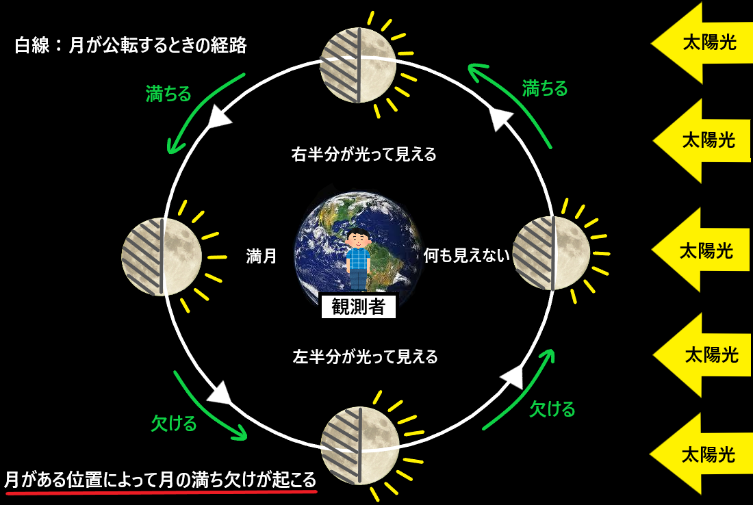 月の満ち欠けの仕組みとは？月の満ち欠けの名称を簡単に図で解説！